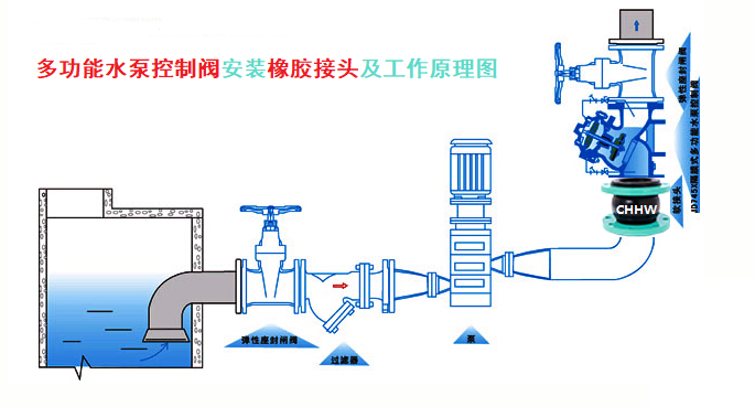 多功能水泵控制閥安裝<a href=http://worldwdculturemuseum.com/xjjt/ target=_blank class=infotextkey>橡膠接頭</a>圖 多功能水泵控制閥安裝<a href=http://worldwdculturemuseum.com/xjjt/ target=_blank class=infotextkey>橡膠接頭</a>圖