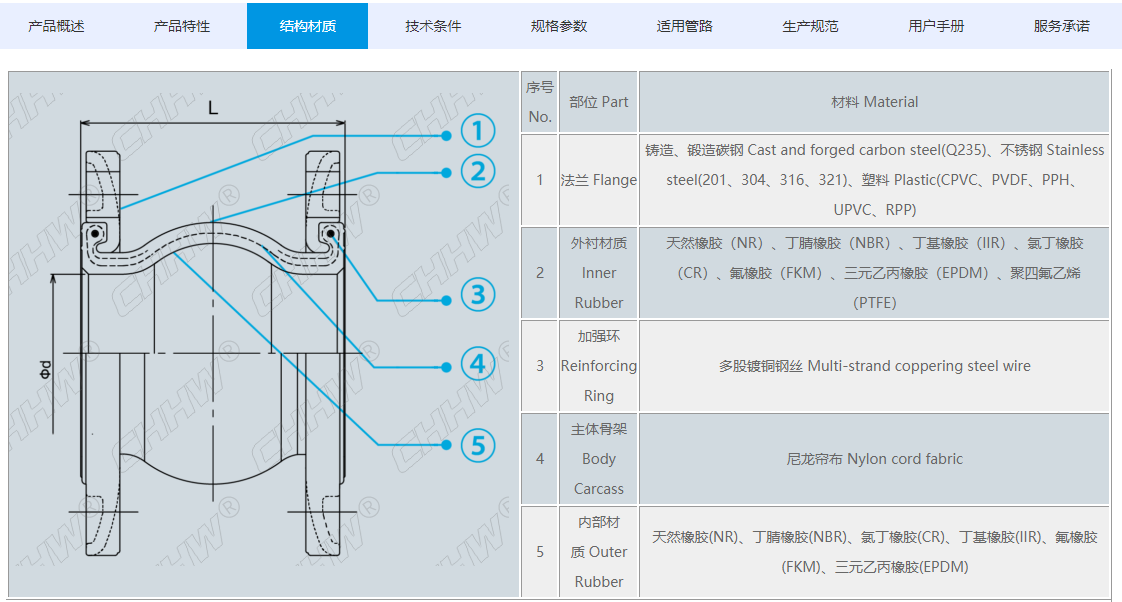 <a href=http://worldwdculturemuseum.com/xjjt/ target=_blank class=infotextkey>橡膠接頭</a>規格參數