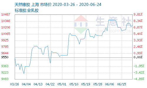 <a href=http://worldwdculturemuseum.com/xjjt/ target=_blank class=infotextkey>橡膠接頭</a>原料價格